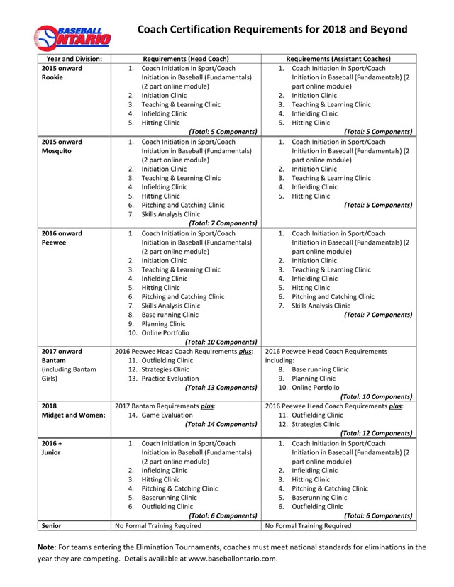 Coaching requirements (London District Baseball Association)